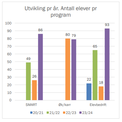 Bilde av diagram som viser hvor mange elever som har deltatt på UEs programmer - Klikk for stort bilde