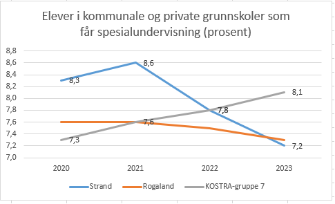 graf som viser andel elever som mottar spesialundervisning - Klikk for stort bilde