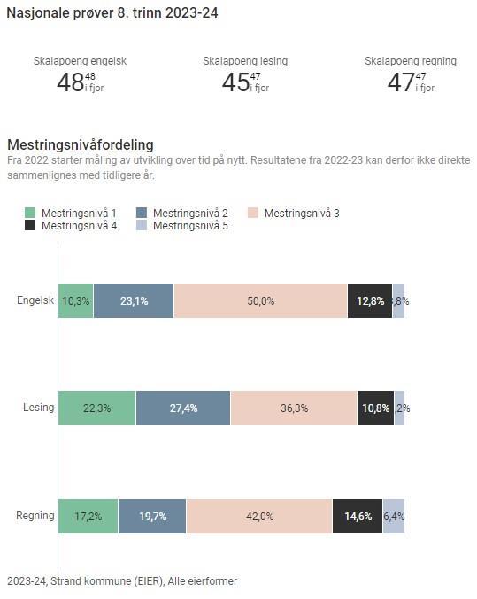 Diagram som viser hvordan elevene på 8.trinn fordeler seg på de 5 mestringsnivåene på nasjonale prøver i engelsk, lesning og regning. - Klikk for stort bilde