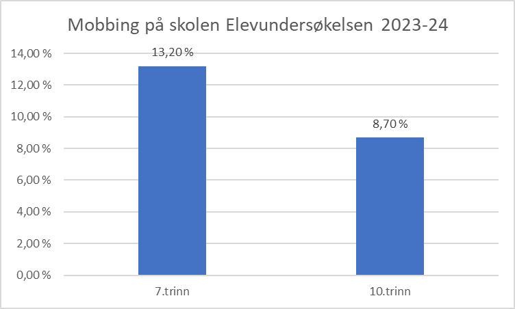 Søylediagram som viser andel elever som har svart at de har opplevd mobbing på 7.trinn og 10.trinn i elevundersøkelsen for skoleåret 2023-24. - Klikk for stort bilde