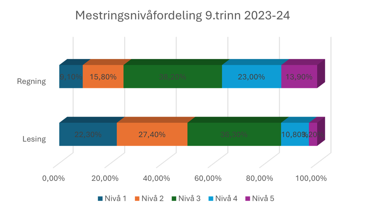 diagram som viser fordelingen av andel elever på mestringsnivå 1-5 i nasjonale prøver for 9.trinn i regning og lesning skoleåret 2023-24 - Klikk for stort bilde