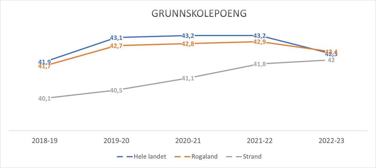 graf som viser utviklingen i grunnskolepoeng for Strandaskolen sammenlignet med fylket og landet - Klikk for stort bilde