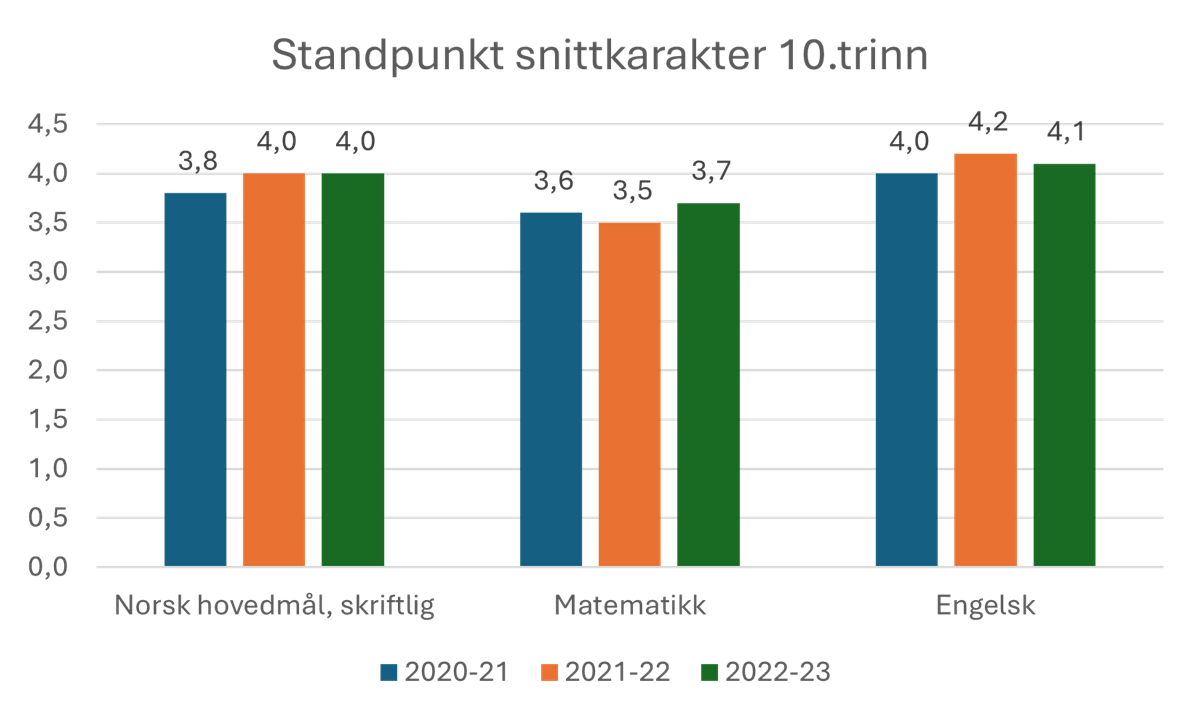 diagram som viser standpunktkarakterer for Strandaskolen for norsk, matematikk og engelsk for skoleårene 2020-21, 2021-22 og 2022-23 - Klikk for stort bilde