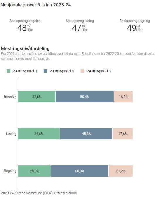Diagram som viser hvordan elevene i Strandaskolen har fordelt seg på de tre mestringsnivåene på nasjonale prøver i lesing, regning og engelsk på 5.trinn. - Klikk for stort bilde