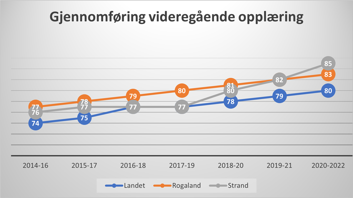 Graf som viser utviklingen i andel elever i videregående skole som fullfører videregående etter5-6 år - Klikk for stort bilde