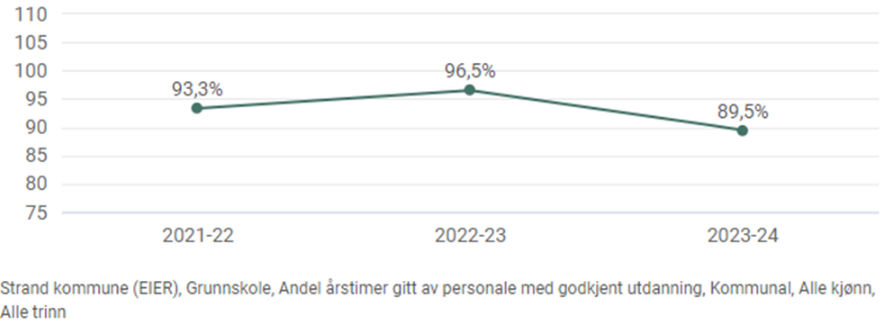 graf som viser andel årstimer gitt av personale med godkjent utdanning - Klikk for stort bilde