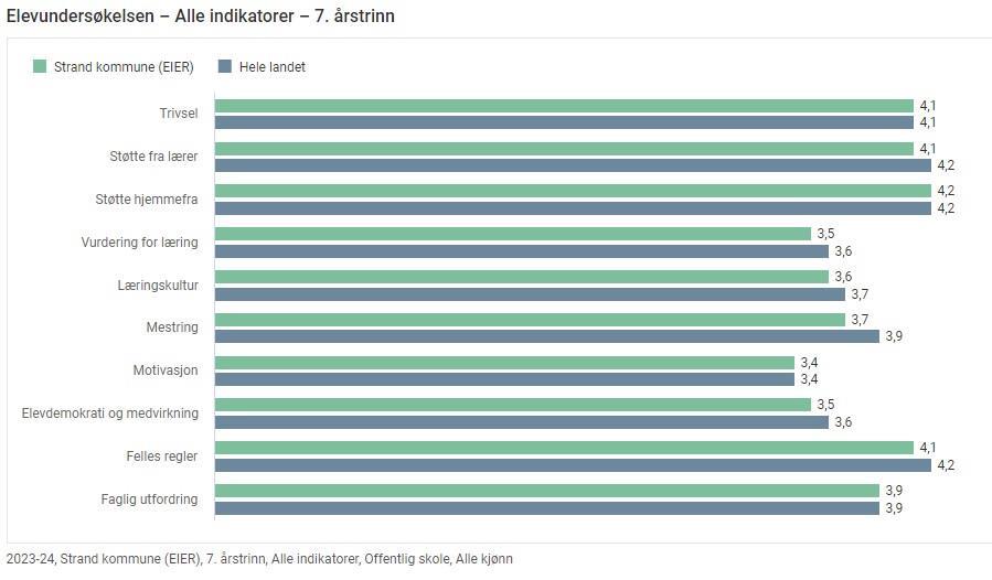 Diagram som viser hvordan elever i Strandaskolen har svart på elevundersøkelsen for 7.trinn - Klikk for stort bilde