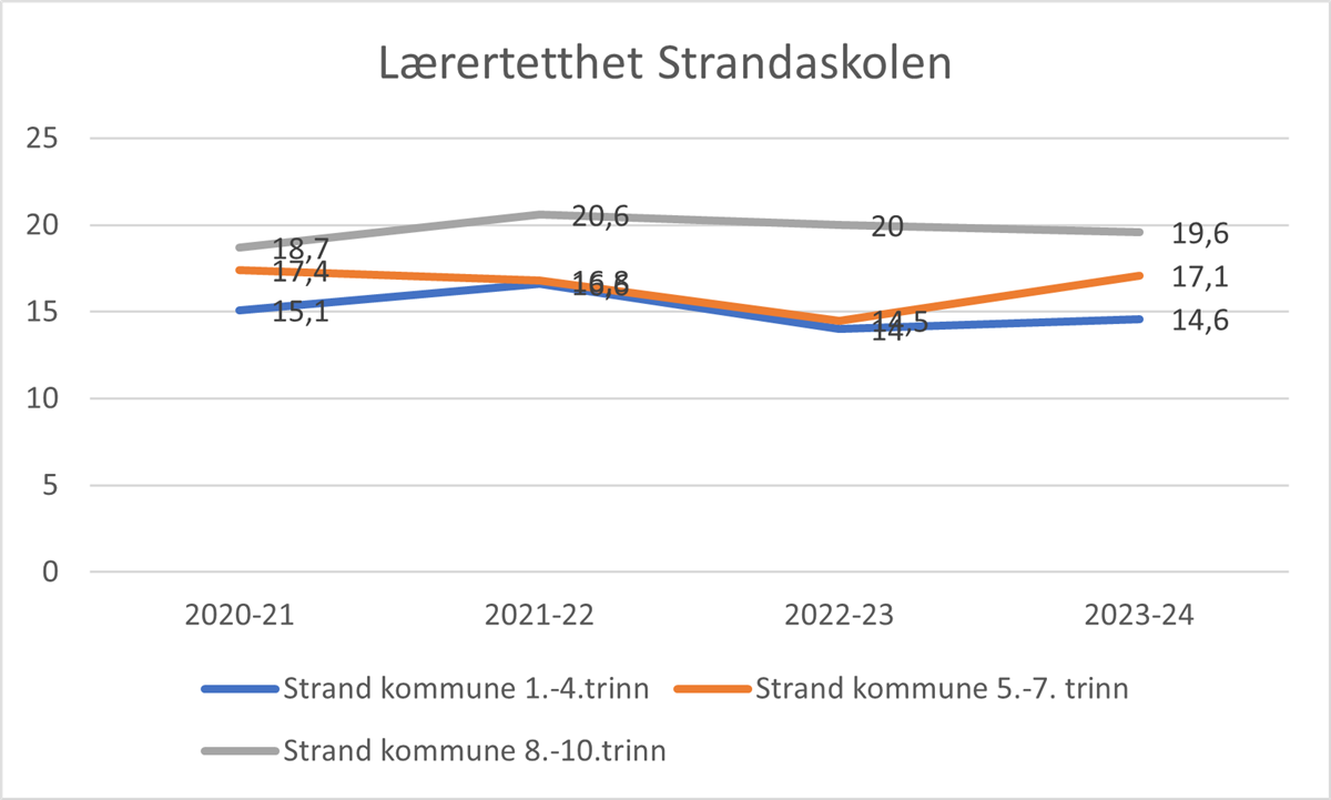 graf som viser lærertetthet i Strandaskolen - Klikk for stort bilde