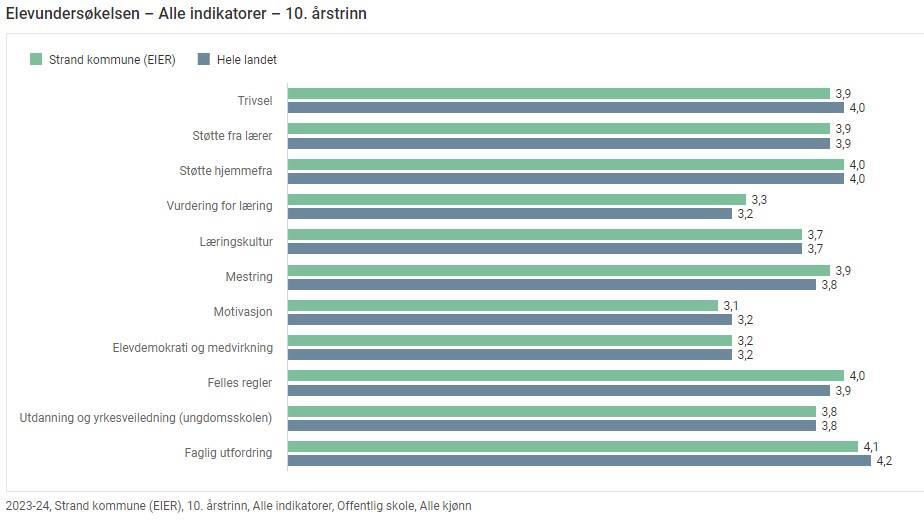 Diagram som viser hvordan elevene har svart på elevundersøkelsen på 7.trinn i Strandaskolen - Klikk for stort bilde